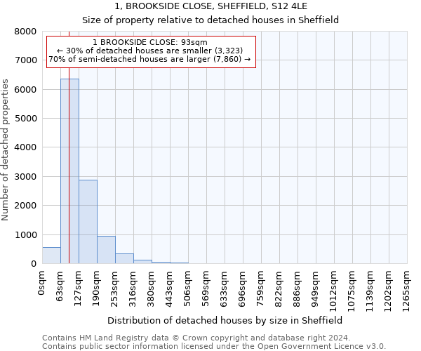 1, BROOKSIDE CLOSE, SHEFFIELD, S12 4LE: Size of property relative to detached houses in Sheffield