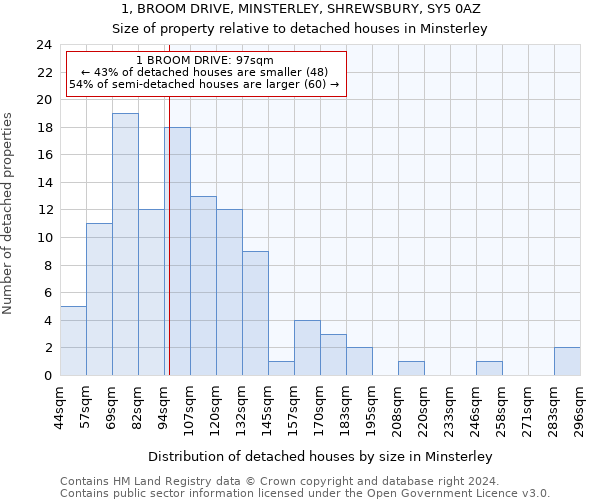 1, BROOM DRIVE, MINSTERLEY, SHREWSBURY, SY5 0AZ: Size of property relative to detached houses in Minsterley