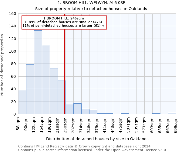 1, BROOM HILL, WELWYN, AL6 0SF: Size of property relative to detached houses in Oaklands