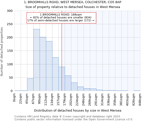 1, BROOMHILLS ROAD, WEST MERSEA, COLCHESTER, CO5 8AP: Size of property relative to detached houses in West Mersea