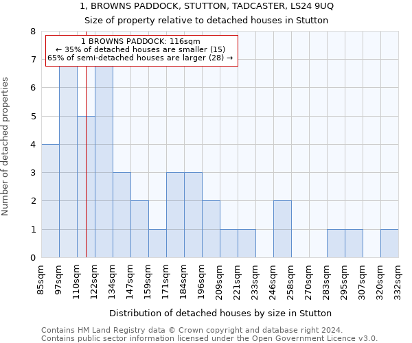 1, BROWNS PADDOCK, STUTTON, TADCASTER, LS24 9UQ: Size of property relative to detached houses in Stutton