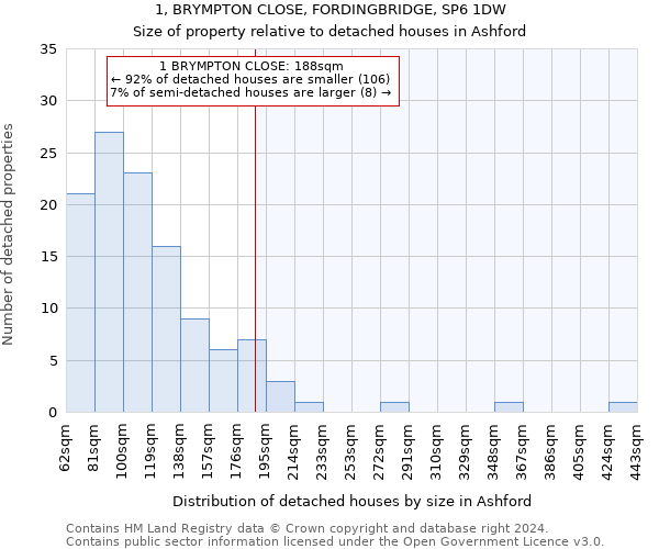 1, BRYMPTON CLOSE, FORDINGBRIDGE, SP6 1DW: Size of property relative to detached houses in Ashford