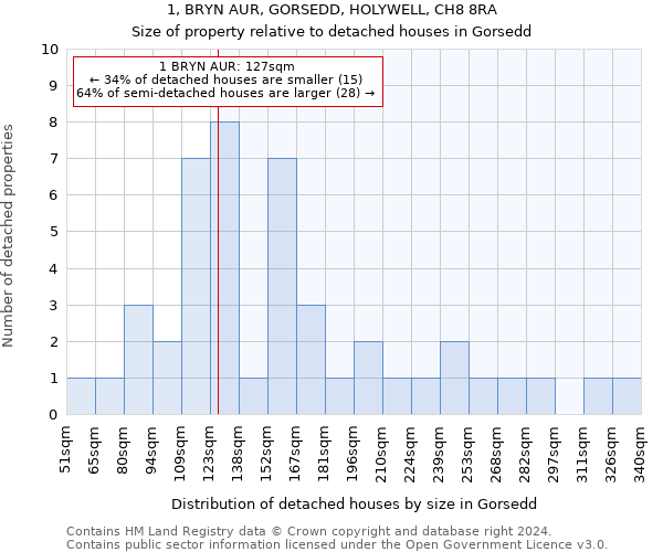 1, BRYN AUR, GORSEDD, HOLYWELL, CH8 8RA: Size of property relative to detached houses in Gorsedd