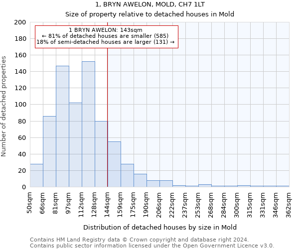 1, BRYN AWELON, MOLD, CH7 1LT: Size of property relative to detached houses in Mold