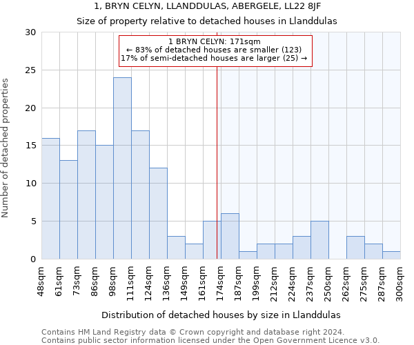 1, BRYN CELYN, LLANDDULAS, ABERGELE, LL22 8JF: Size of property relative to detached houses in Llanddulas