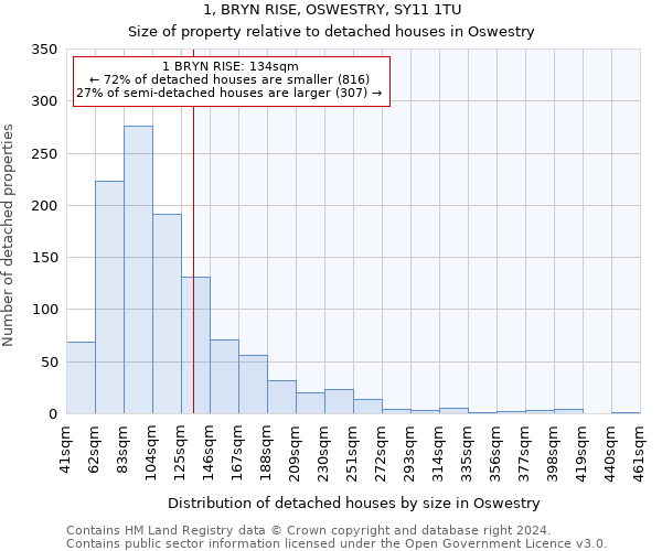 1, BRYN RISE, OSWESTRY, SY11 1TU: Size of property relative to detached houses in Oswestry