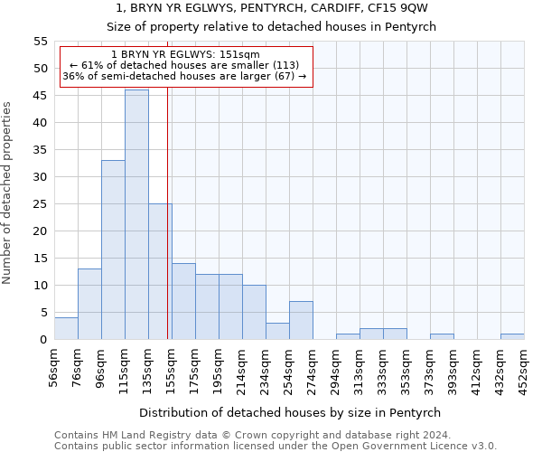 1, BRYN YR EGLWYS, PENTYRCH, CARDIFF, CF15 9QW: Size of property relative to detached houses in Pentyrch