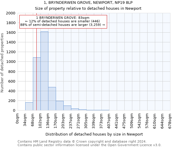 1, BRYNDERWEN GROVE, NEWPORT, NP19 8LP: Size of property relative to detached houses in Newport