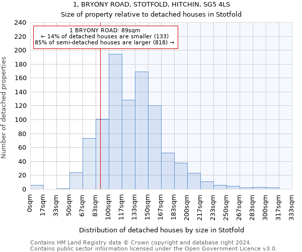 1, BRYONY ROAD, STOTFOLD, HITCHIN, SG5 4LS: Size of property relative to detached houses in Stotfold