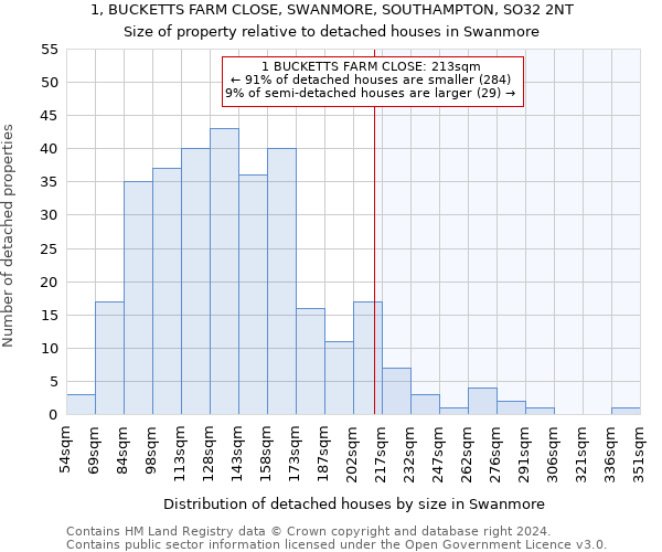 1, BUCKETTS FARM CLOSE, SWANMORE, SOUTHAMPTON, SO32 2NT: Size of property relative to detached houses in Swanmore