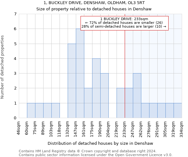 1, BUCKLEY DRIVE, DENSHAW, OLDHAM, OL3 5RT: Size of property relative to detached houses in Denshaw