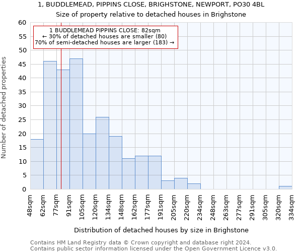 1, BUDDLEMEAD, PIPPINS CLOSE, BRIGHSTONE, NEWPORT, PO30 4BL: Size of property relative to detached houses in Brighstone