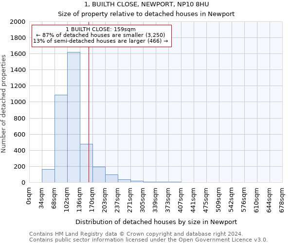 1, BUILTH CLOSE, NEWPORT, NP10 8HU: Size of property relative to detached houses in Newport