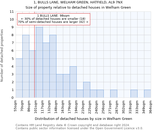 1, BULLS LANE, WELHAM GREEN, HATFIELD, AL9 7NX: Size of property relative to detached houses in Welham Green