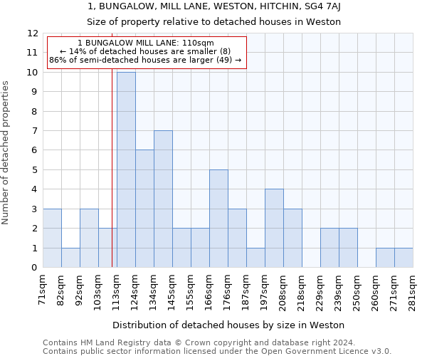 1, BUNGALOW, MILL LANE, WESTON, HITCHIN, SG4 7AJ: Size of property relative to detached houses in Weston