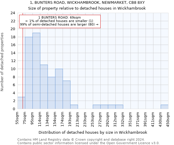 1, BUNTERS ROAD, WICKHAMBROOK, NEWMARKET, CB8 8XY: Size of property relative to detached houses in Wickhambrook