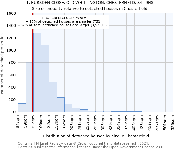 1, BURSDEN CLOSE, OLD WHITTINGTON, CHESTERFIELD, S41 9HS: Size of property relative to detached houses in Chesterfield