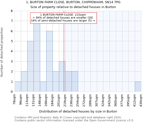 1, BURTON FARM CLOSE, BURTON, CHIPPENHAM, SN14 7PG: Size of property relative to detached houses in Burton