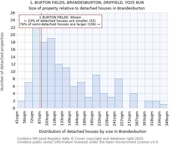 1, BURTON FIELDS, BRANDESBURTON, DRIFFIELD, YO25 8UN: Size of property relative to detached houses in Brandesburton