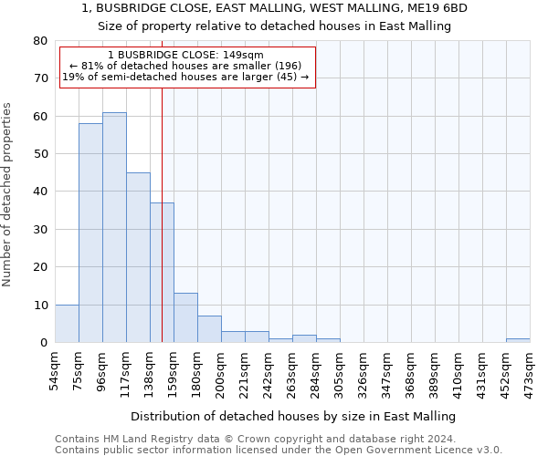 1, BUSBRIDGE CLOSE, EAST MALLING, WEST MALLING, ME19 6BD: Size of property relative to detached houses in East Malling