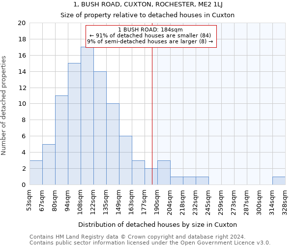 1, BUSH ROAD, CUXTON, ROCHESTER, ME2 1LJ: Size of property relative to detached houses in Cuxton