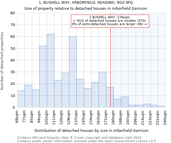 1, BUSHELL WAY, ARBORFIELD, READING, RG2 9FQ: Size of property relative to detached houses in Arborfield Garrison