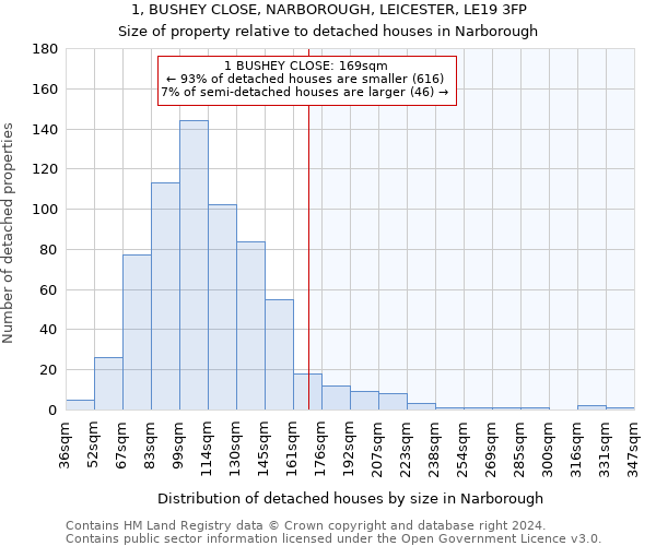 1, BUSHEY CLOSE, NARBOROUGH, LEICESTER, LE19 3FP: Size of property relative to detached houses in Narborough