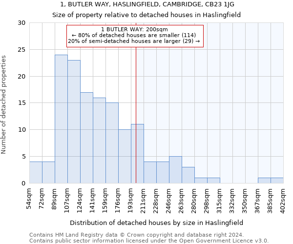 1, BUTLER WAY, HASLINGFIELD, CAMBRIDGE, CB23 1JG: Size of property relative to detached houses in Haslingfield