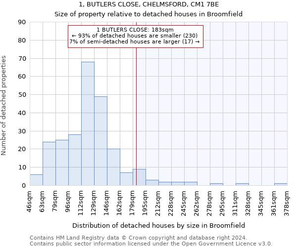 1, BUTLERS CLOSE, CHELMSFORD, CM1 7BE: Size of property relative to detached houses in Broomfield