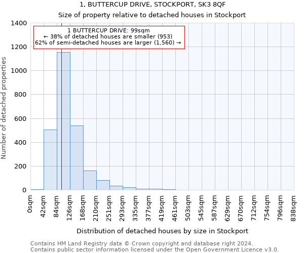 1, BUTTERCUP DRIVE, STOCKPORT, SK3 8QF: Size of property relative to detached houses in Stockport