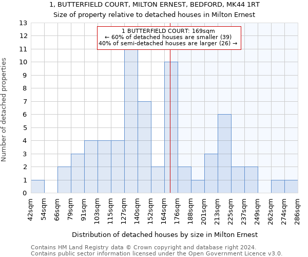 1, BUTTERFIELD COURT, MILTON ERNEST, BEDFORD, MK44 1RT: Size of property relative to detached houses in Milton Ernest