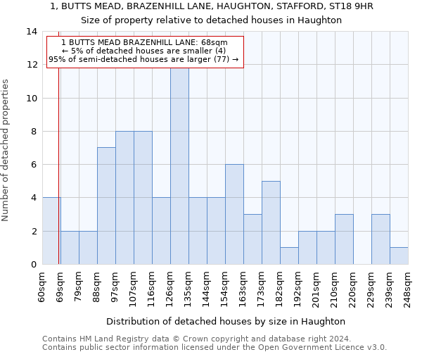 1, BUTTS MEAD, BRAZENHILL LANE, HAUGHTON, STAFFORD, ST18 9HR: Size of property relative to detached houses in Haughton