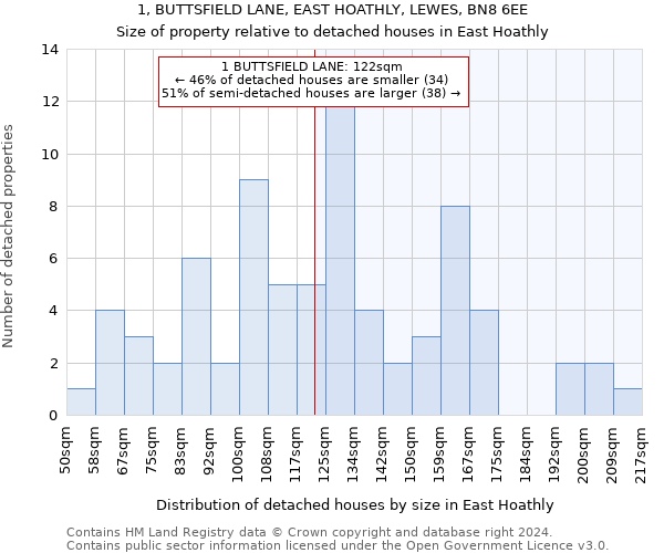 1, BUTTSFIELD LANE, EAST HOATHLY, LEWES, BN8 6EE: Size of property relative to detached houses in East Hoathly