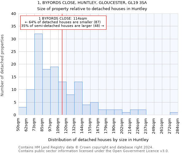 1, BYFORDS CLOSE, HUNTLEY, GLOUCESTER, GL19 3SA: Size of property relative to detached houses in Huntley