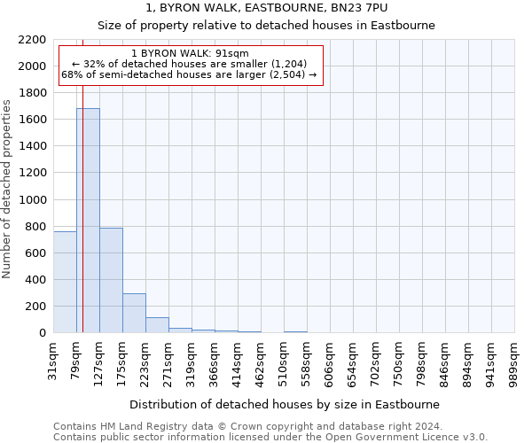 1, BYRON WALK, EASTBOURNE, BN23 7PU: Size of property relative to detached houses in Eastbourne