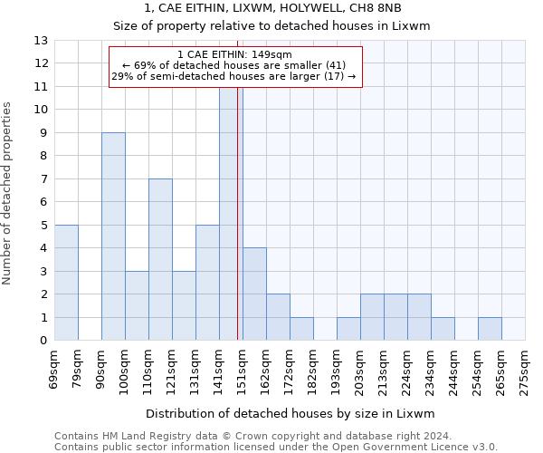 1, CAE EITHIN, LIXWM, HOLYWELL, CH8 8NB: Size of property relative to detached houses in Lixwm