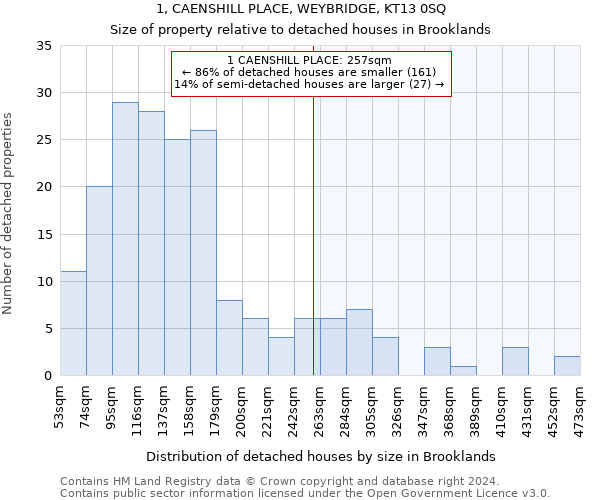 1, CAENSHILL PLACE, WEYBRIDGE, KT13 0SQ: Size of property relative to detached houses in Brooklands