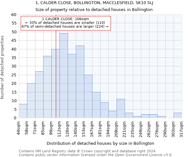 1, CALDER CLOSE, BOLLINGTON, MACCLESFIELD, SK10 5LJ: Size of property relative to detached houses in Bollington