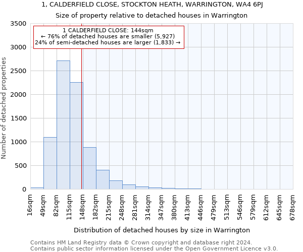 1, CALDERFIELD CLOSE, STOCKTON HEATH, WARRINGTON, WA4 6PJ: Size of property relative to detached houses in Warrington