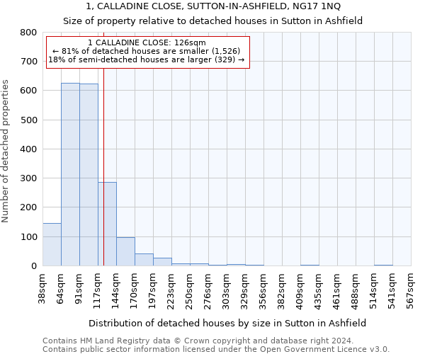 1, CALLADINE CLOSE, SUTTON-IN-ASHFIELD, NG17 1NQ: Size of property relative to detached houses in Sutton in Ashfield