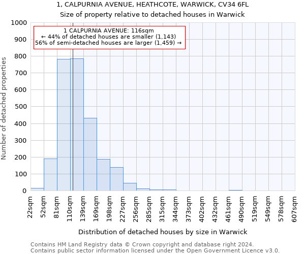 1, CALPURNIA AVENUE, HEATHCOTE, WARWICK, CV34 6FL: Size of property relative to detached houses in Warwick