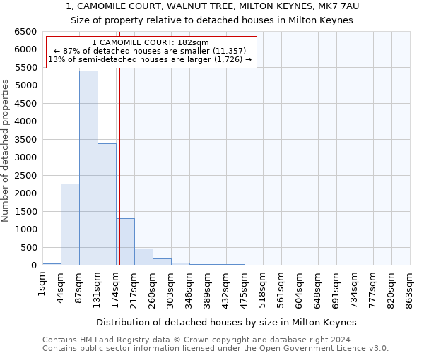 1, CAMOMILE COURT, WALNUT TREE, MILTON KEYNES, MK7 7AU: Size of property relative to detached houses in Milton Keynes