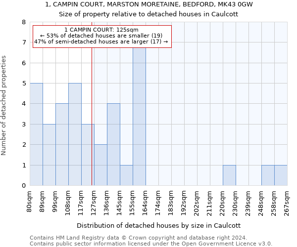 1, CAMPIN COURT, MARSTON MORETAINE, BEDFORD, MK43 0GW: Size of property relative to detached houses in Caulcott