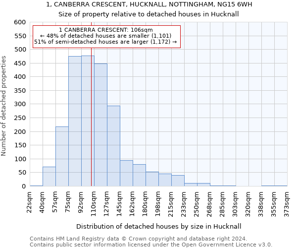 1, CANBERRA CRESCENT, HUCKNALL, NOTTINGHAM, NG15 6WH: Size of property relative to detached houses in Hucknall