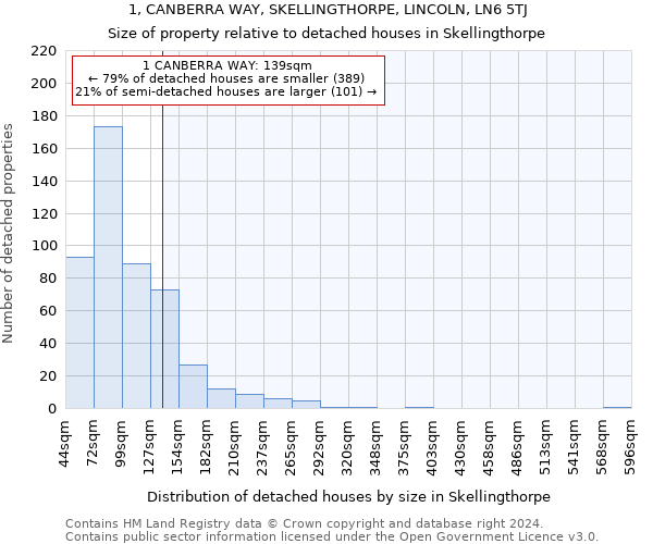 1, CANBERRA WAY, SKELLINGTHORPE, LINCOLN, LN6 5TJ: Size of property relative to detached houses in Skellingthorpe