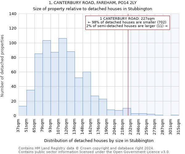 1, CANTERBURY ROAD, FAREHAM, PO14 2LY: Size of property relative to detached houses in Stubbington