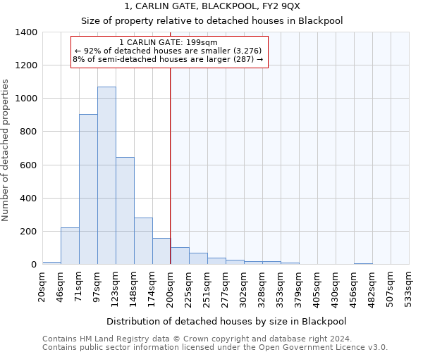 1, CARLIN GATE, BLACKPOOL, FY2 9QX: Size of property relative to detached houses in Blackpool