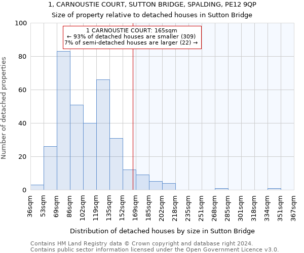 1, CARNOUSTIE COURT, SUTTON BRIDGE, SPALDING, PE12 9QP: Size of property relative to detached houses in Sutton Bridge