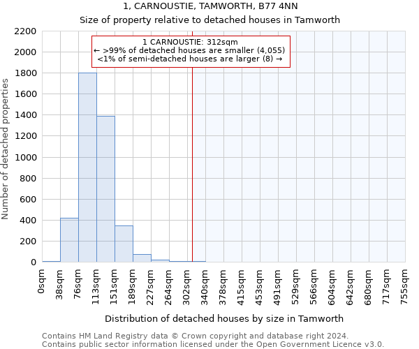 1, CARNOUSTIE, TAMWORTH, B77 4NN: Size of property relative to detached houses in Tamworth