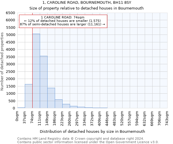 1, CAROLINE ROAD, BOURNEMOUTH, BH11 8SY: Size of property relative to detached houses in Bournemouth